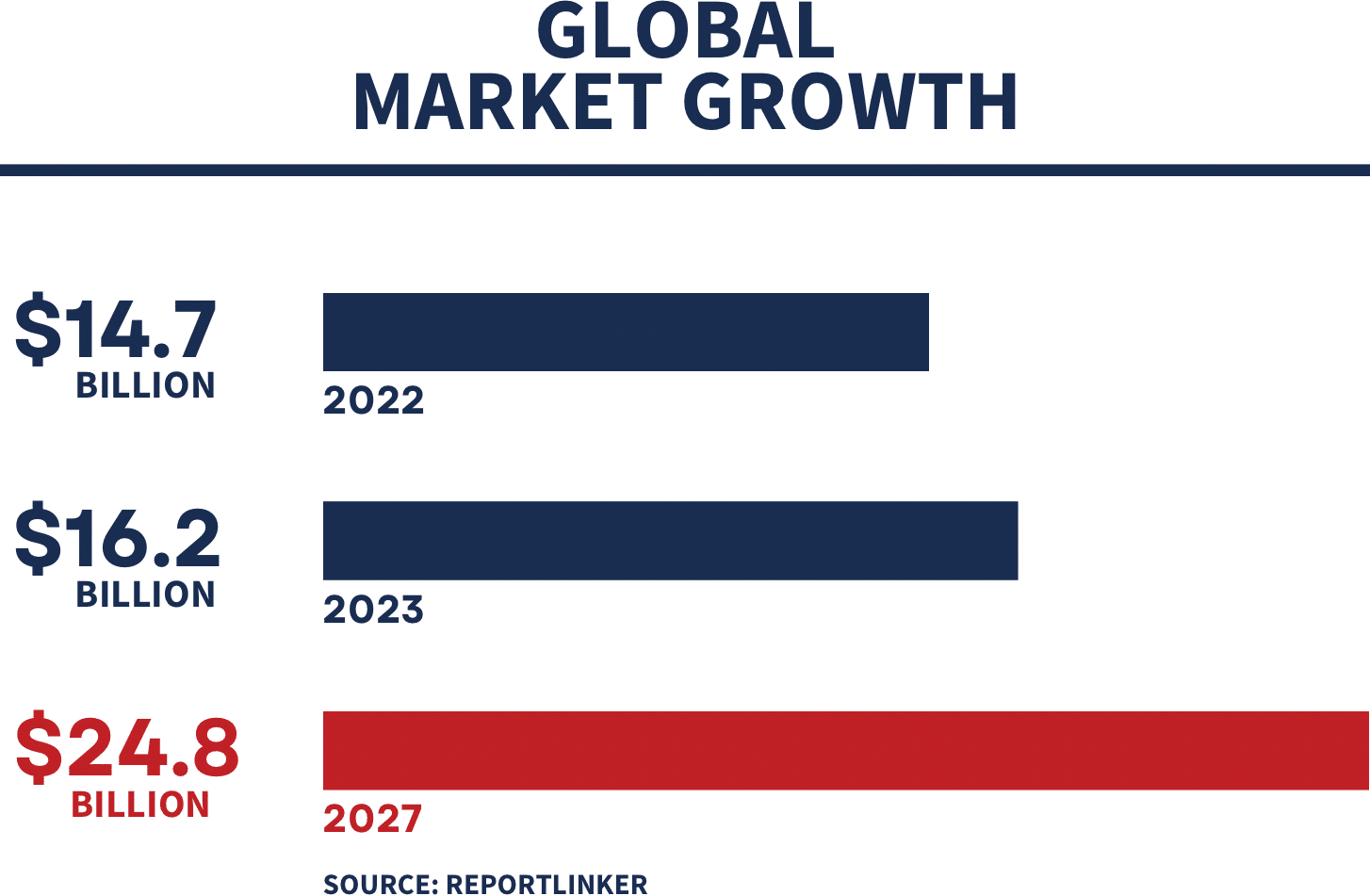 global market growth