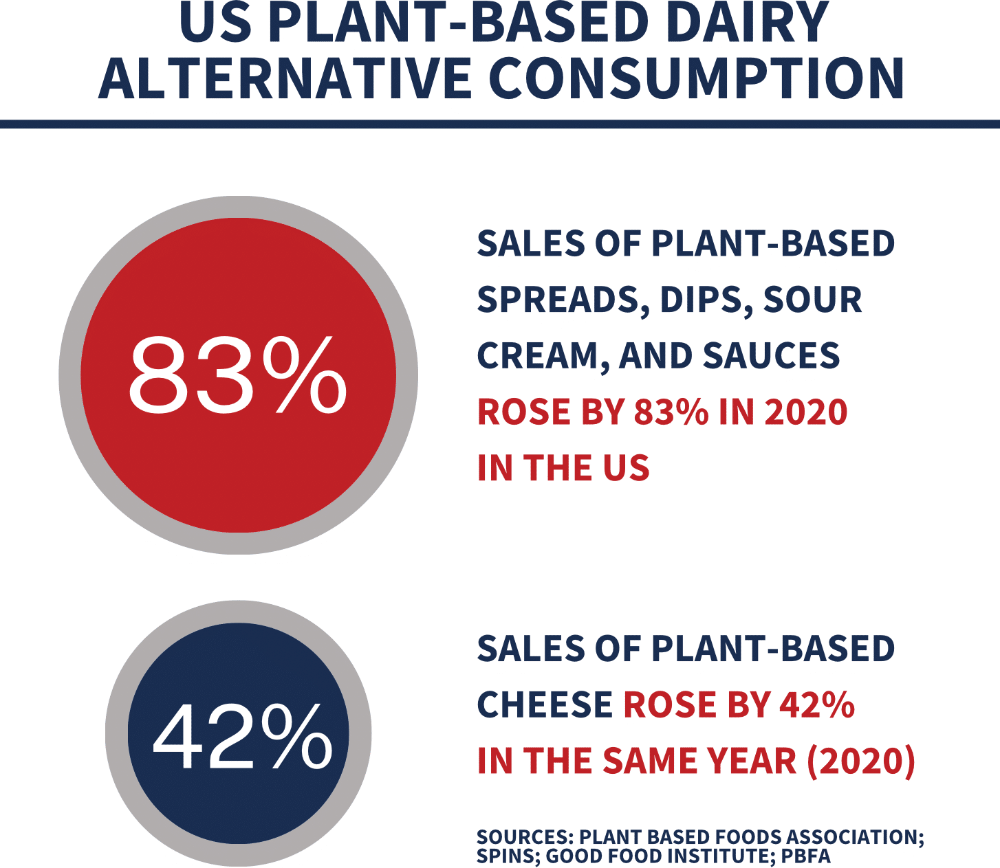 us plant based dairy alternative consumption