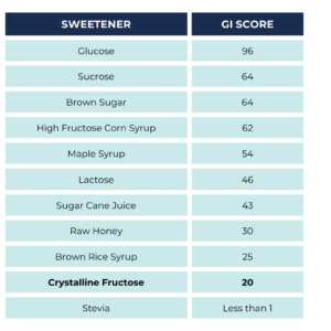 glycemic index chart for sweeteners